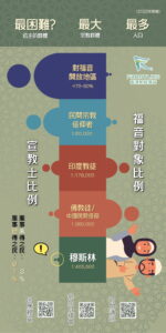 宣教士及福音對象比例